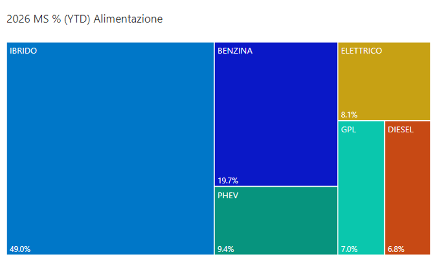 Alimentazioni agosto 2026 YTD