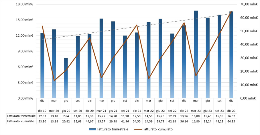 andamento-fatturato-mercato-totale-base-trimestrale-2019-2023.png