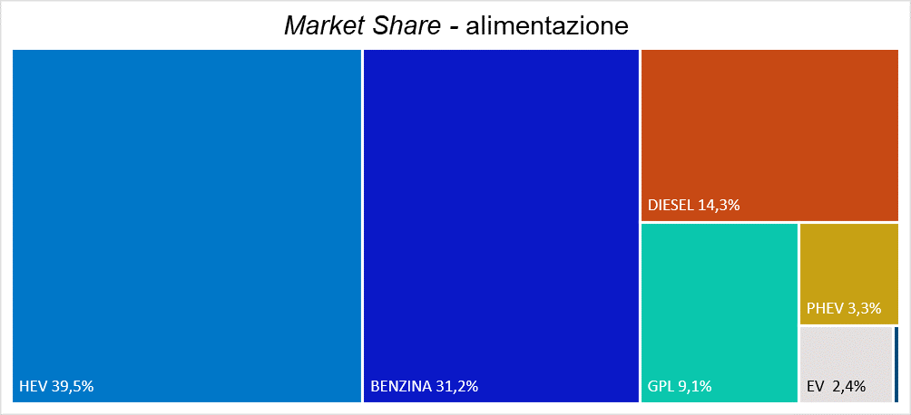 2024 04 01 market share alimentazione