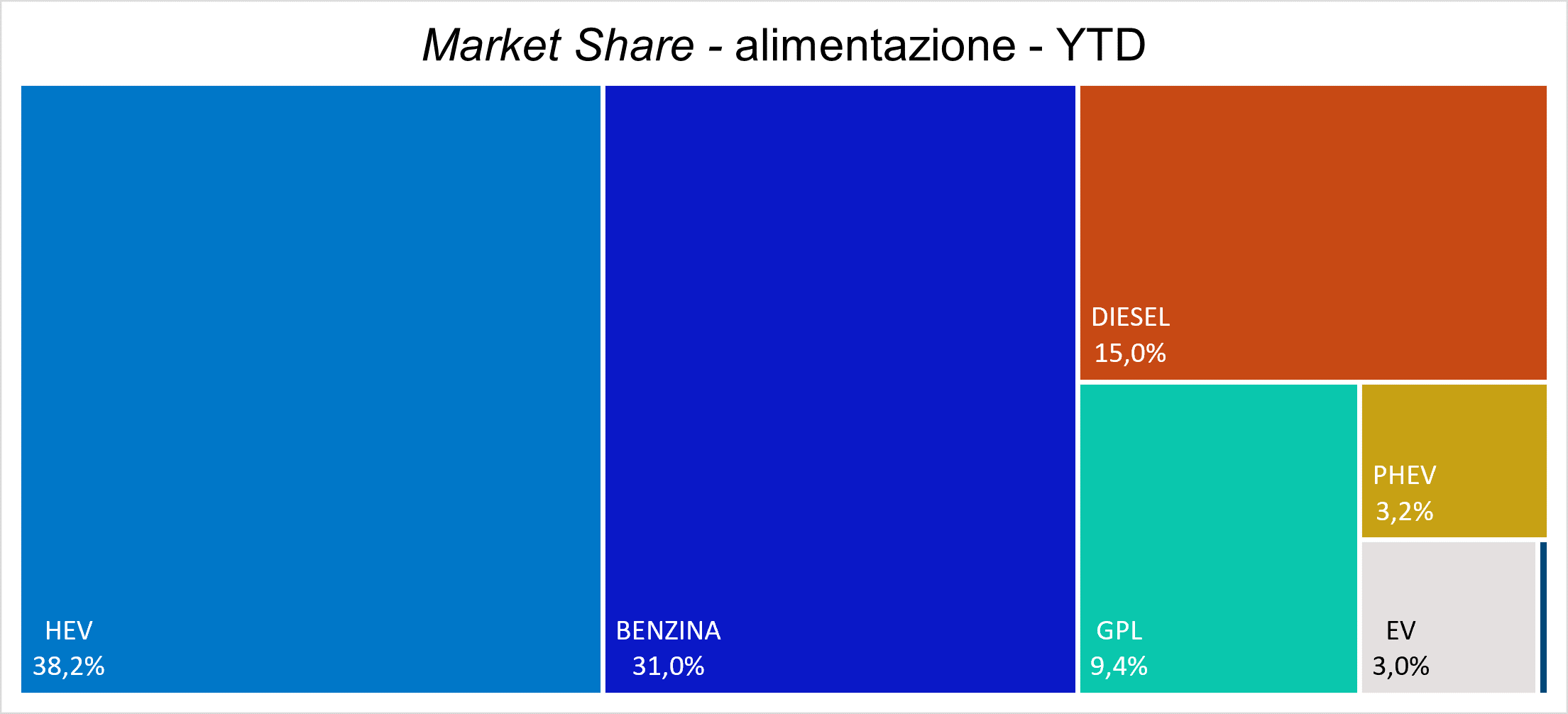 2024market share alimentazione ytd