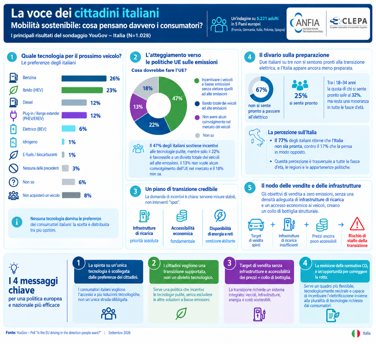 Infografica CLEPA Poll Settembre 2026