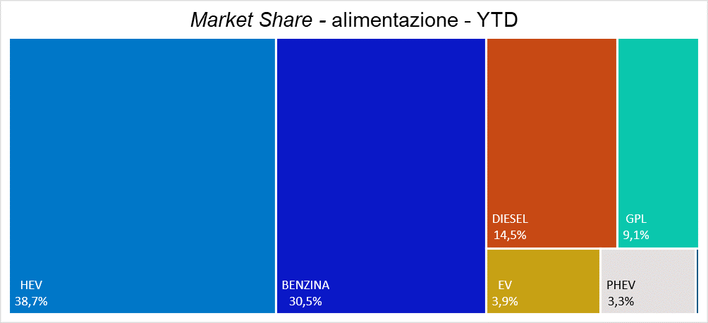 Grafico alimentazione YTD giugno 2024