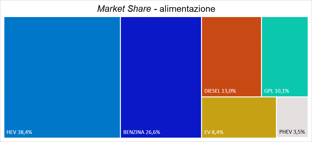 Grafico alimentazione giugno 2024