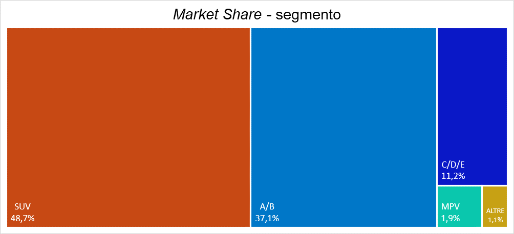 Grafico segmento giugno 2024