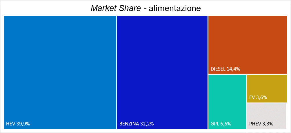 Grafico alimentazione maggio 2024