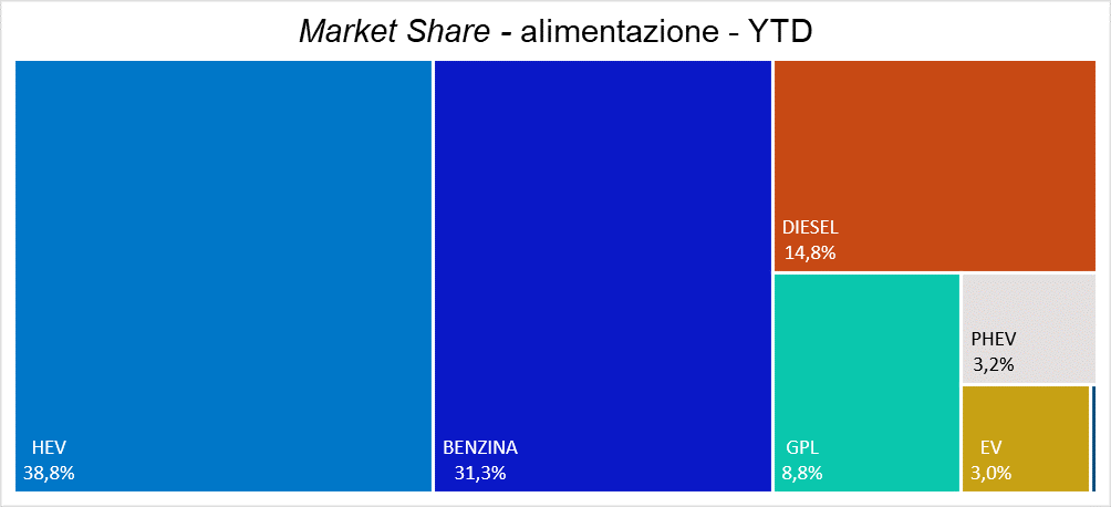 Grafico alimentazione maggio YTD 2024