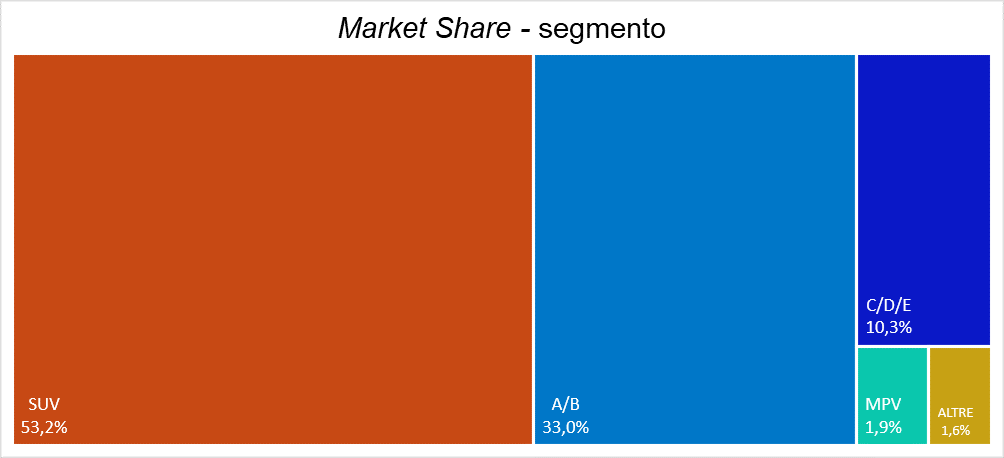 Grafico segmento maggio 2024