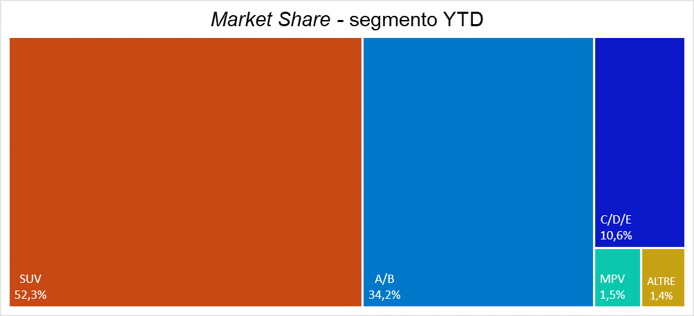 Grafico segmento maggio YTD 2024
