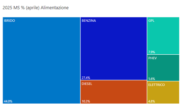 Alimentazione aprile 2025