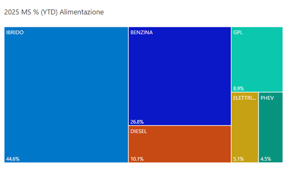 Alimentazione aprile 2025 YTD