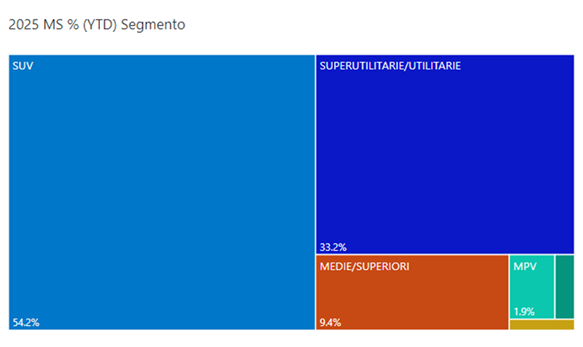 Segmenti aprile 2025 YTD