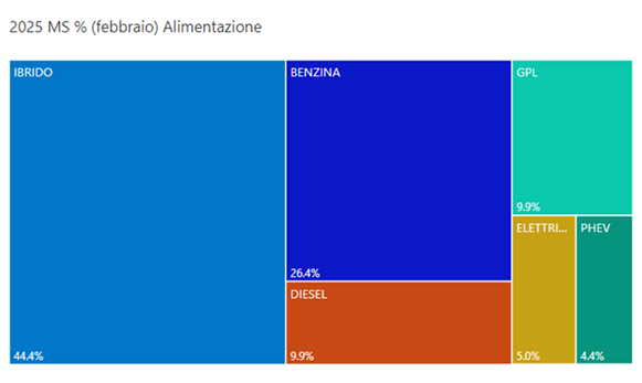 Alimentazione febbraio 2025