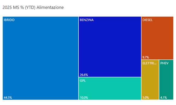 Alimentazione febbraio 2025 YTD