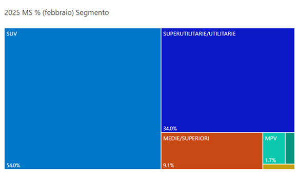 Segmenti febbraio 2025
