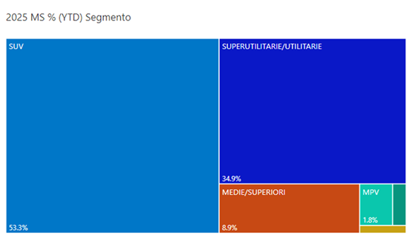 Segmenti febbraio 2025 YTD