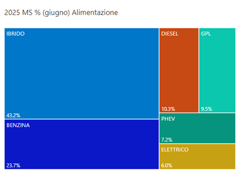 Alimentazione giugno 2025