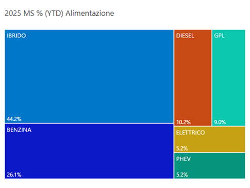 Alimentazione giugno 2025 YTD