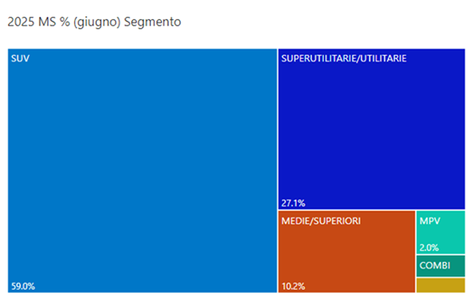 Segmenti giugno 2025