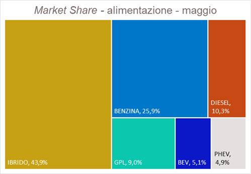 Alimentazione maggio 2025