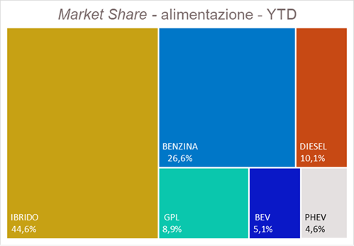 Alimentazione maggio 2025 YTD