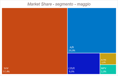 Segmenti maggio 2025