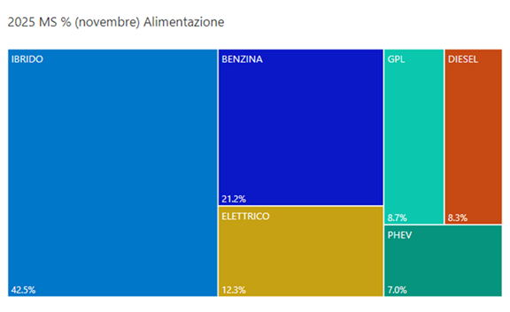 Alimentazione novembre 2025