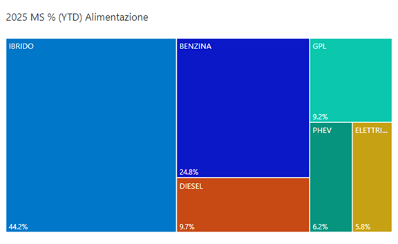 Alimentazione novembre 2025 YTD