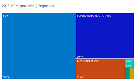 Segmenti novembre 2025