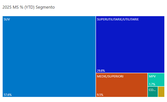 Segmenti novembre 2025 YTD