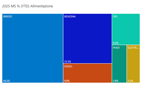 Alimentazione settembre 2025 YTD