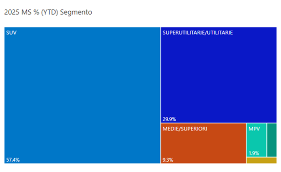 Segmenti settembre 2025 YTD