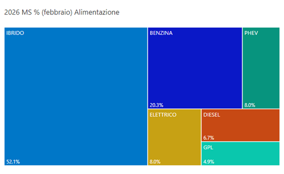 Alimentazione febbraio 2026