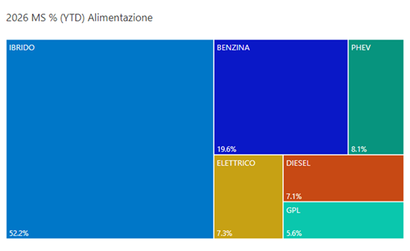 Alimentazione febbraio 2026 YTD