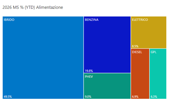 Alimentazioni giugno YTD