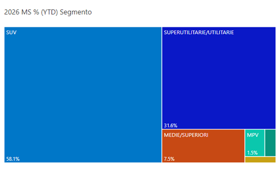 Segmenti luglio 2026 YTD