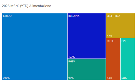 alimentazioni luglio 2026 YTD