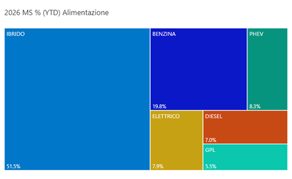 Alimentazione marzo 2026 YTD