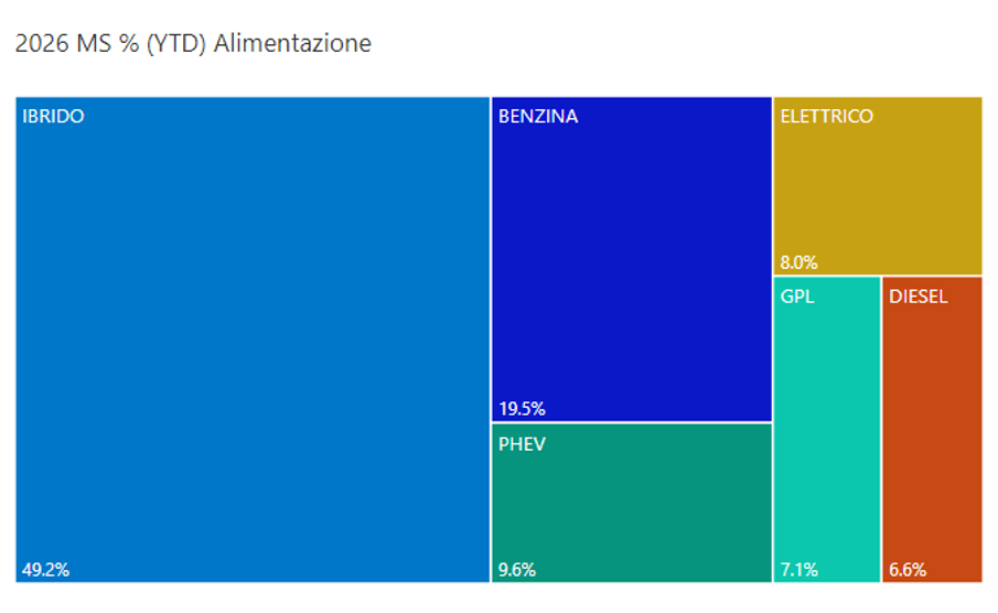 Alimentazioni settembre 2026 YTD