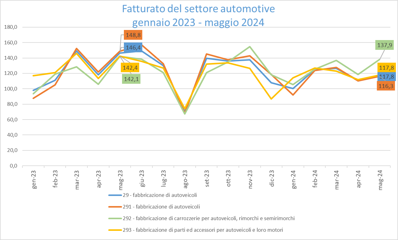 Fatturato automotive maggio 2024