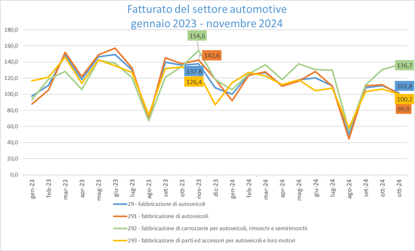 Fatturato novembre 2024