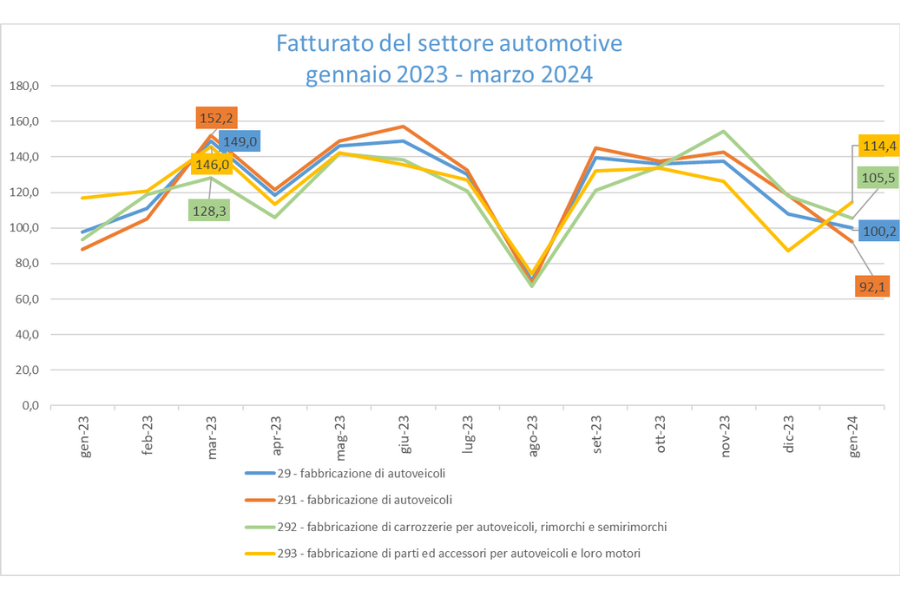 Fatturato del settore automotive in Italia a Marzo 2024